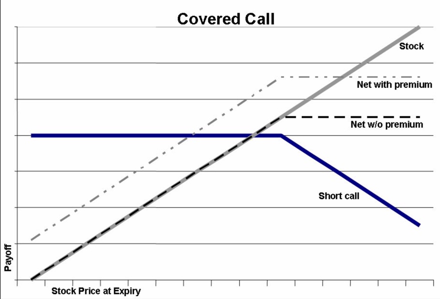 The Poor Man’s Covered Call Option Play