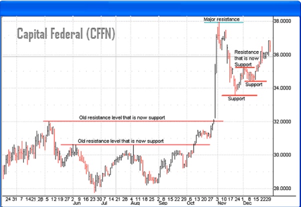 Support And Resistance Stock Charts