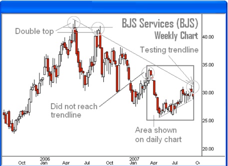 Which Chart Should I Use