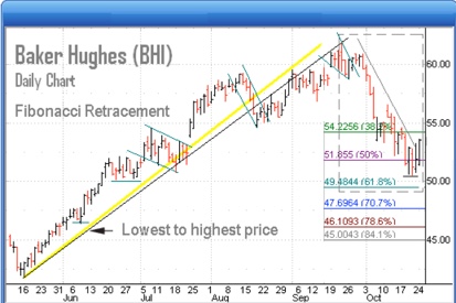 Baker Hughes Stock Chart