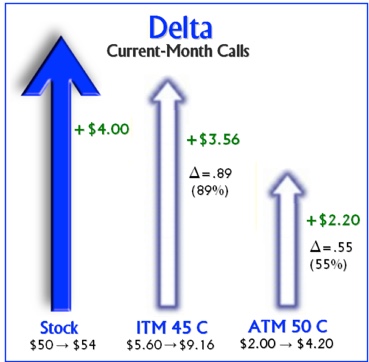 Stock delta Delta Air