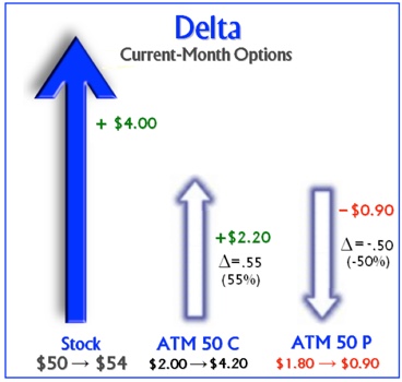 Options Delta - Financhill