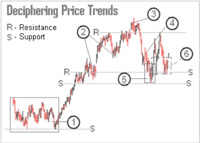 How To Read Stock Price Charts