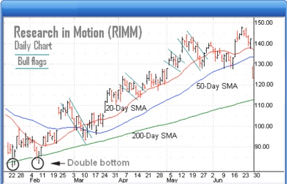 Stock Market 30 Day Chart