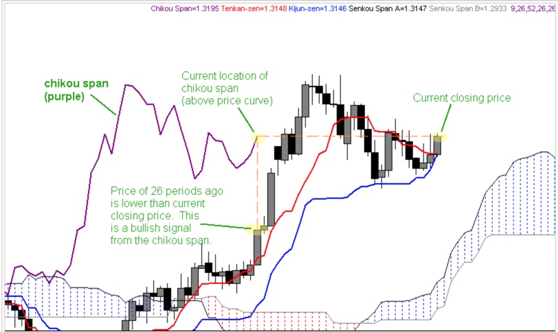 How To Use Ichimoku Cloud Trading Strategy