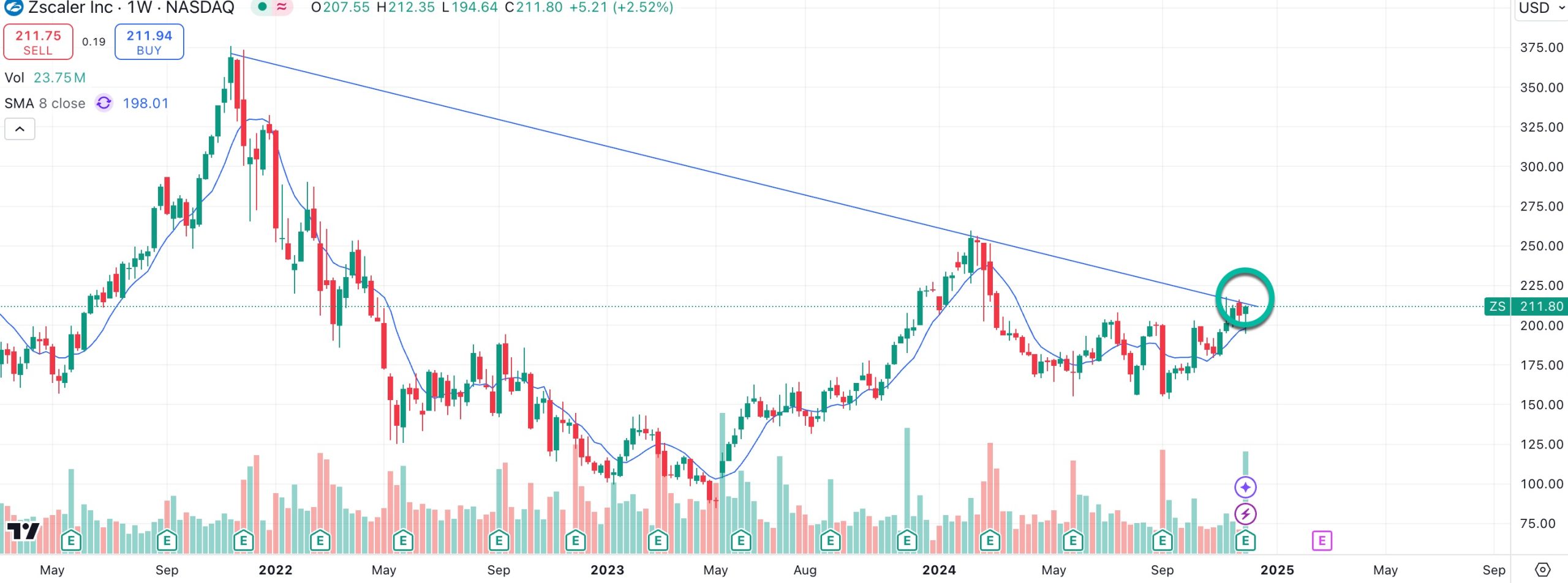 zscaler chart breakout